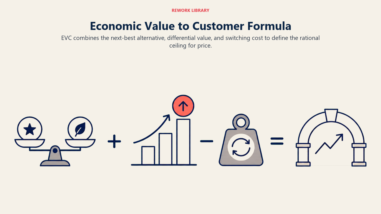 Economic Value to Customer Formula illustrated with EVC balance equation