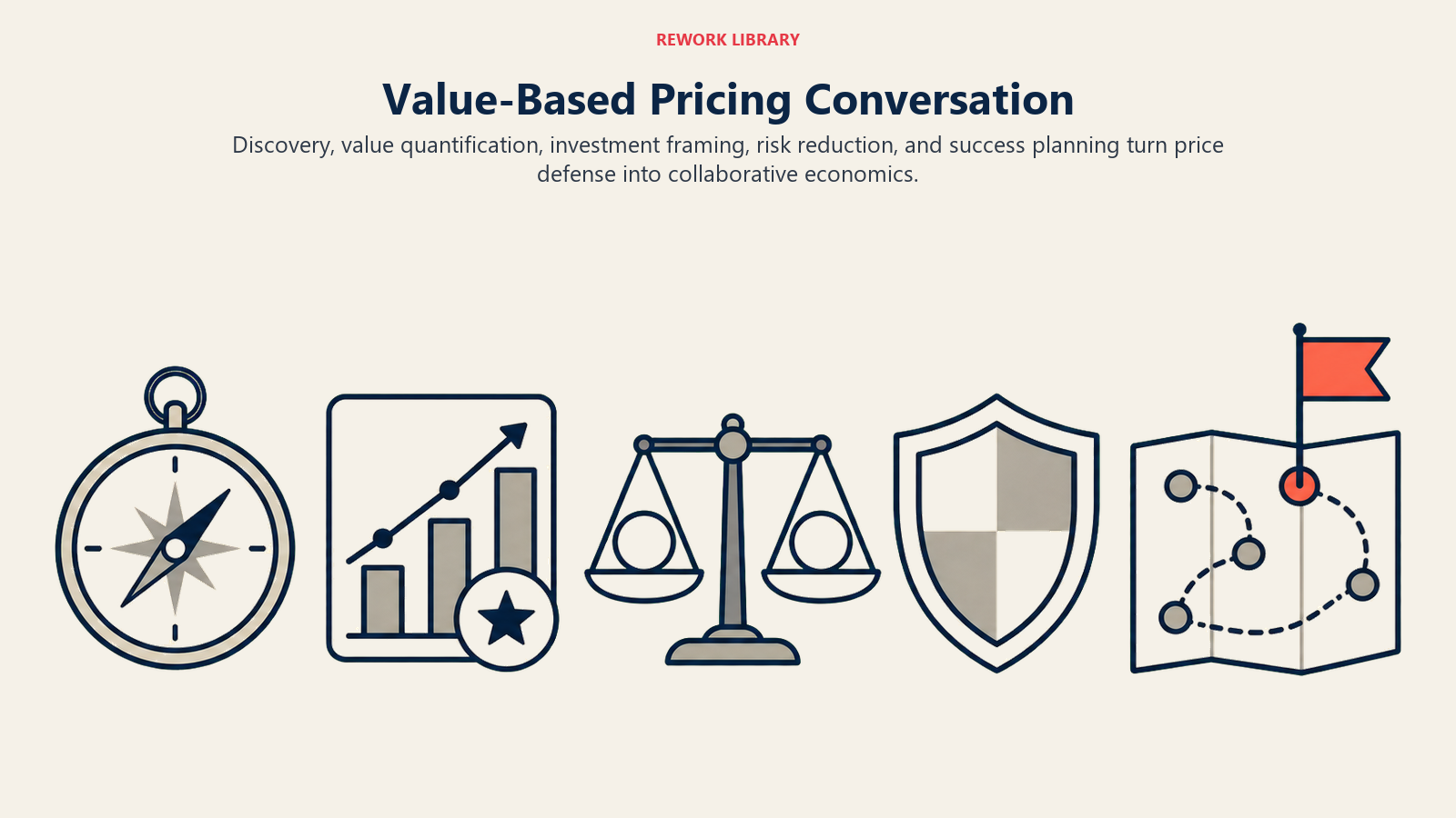 Value-Based Pricing Conversation illustrated with value conversation sequence
