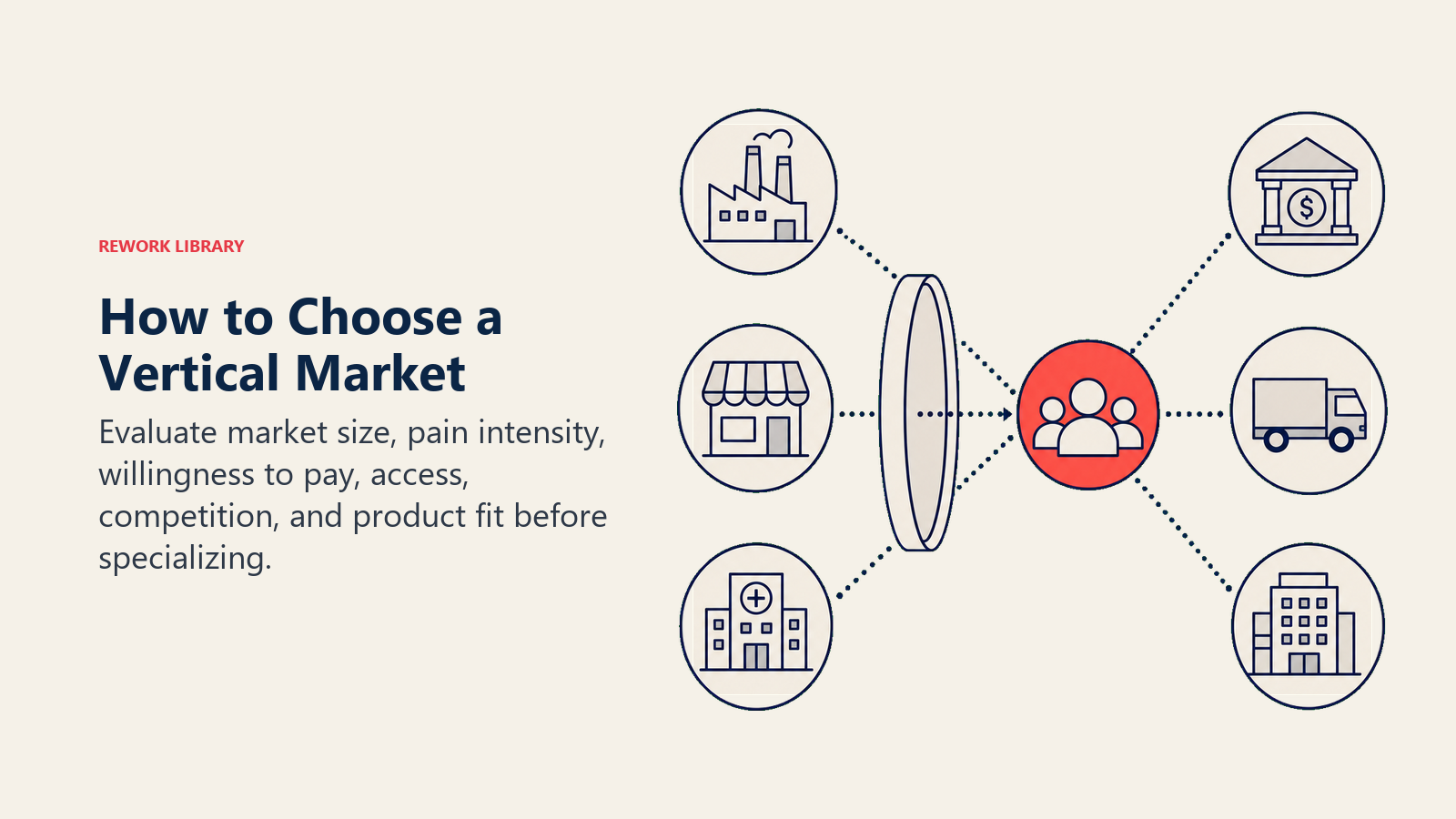 How to Choose a Vertical Market illustrated with a six-factor selection lens focusing several industry tiles onto one coral target market