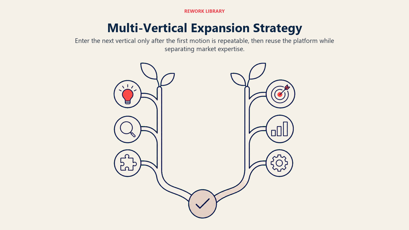 Multi-Vertical Expansion Strategy illustrated with a wide branching expansion map where one proven trunk supports two distinct vertical branches without merging their specialized leaves