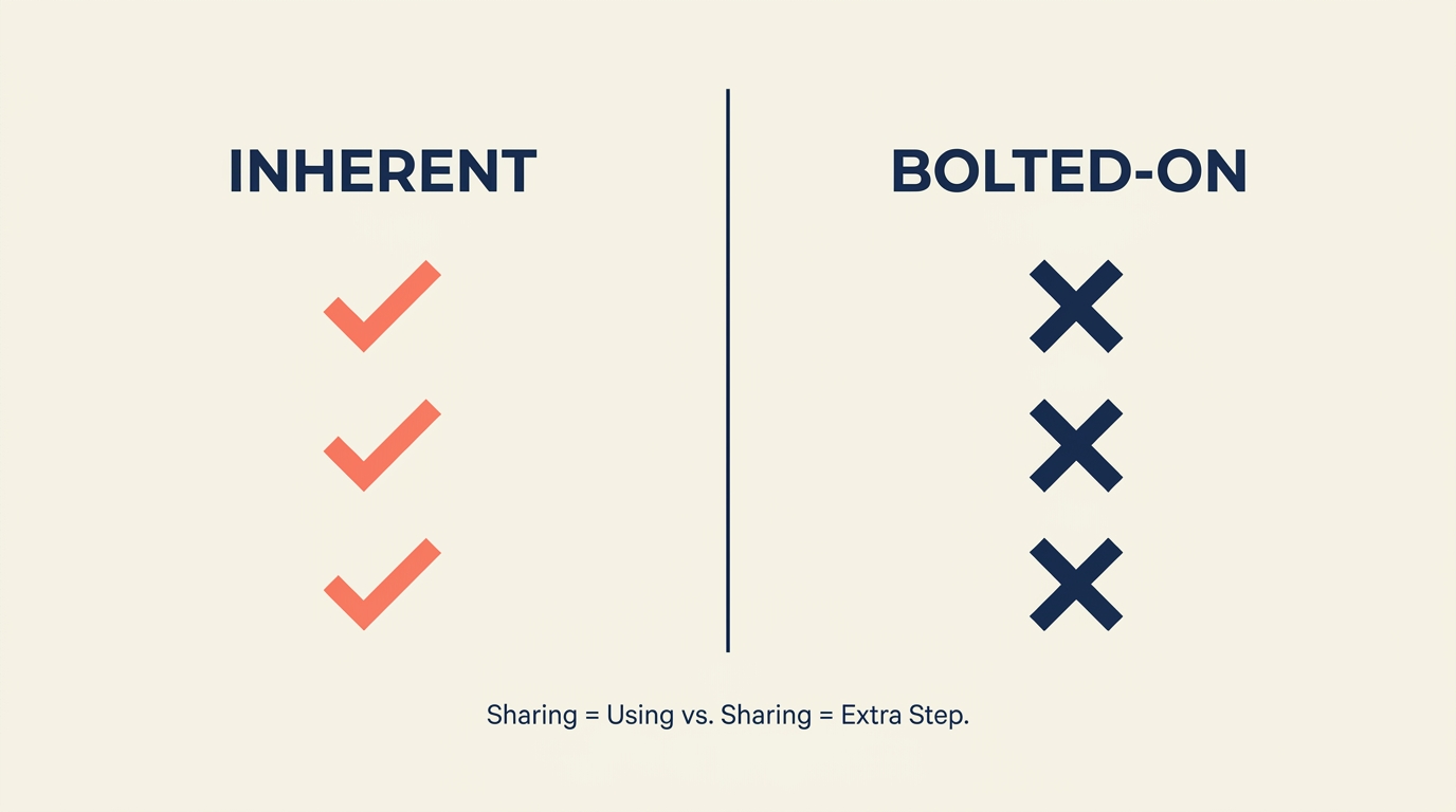 Engineering inherent virality by building sharing into the core product workflow