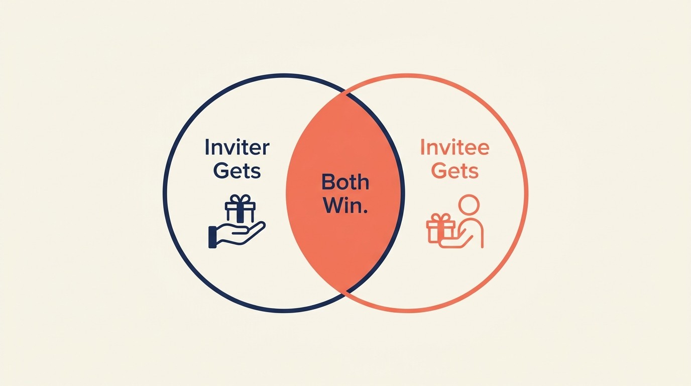 Double-sided referral incentives, gamification, and ambassador programs amplifying network effects
