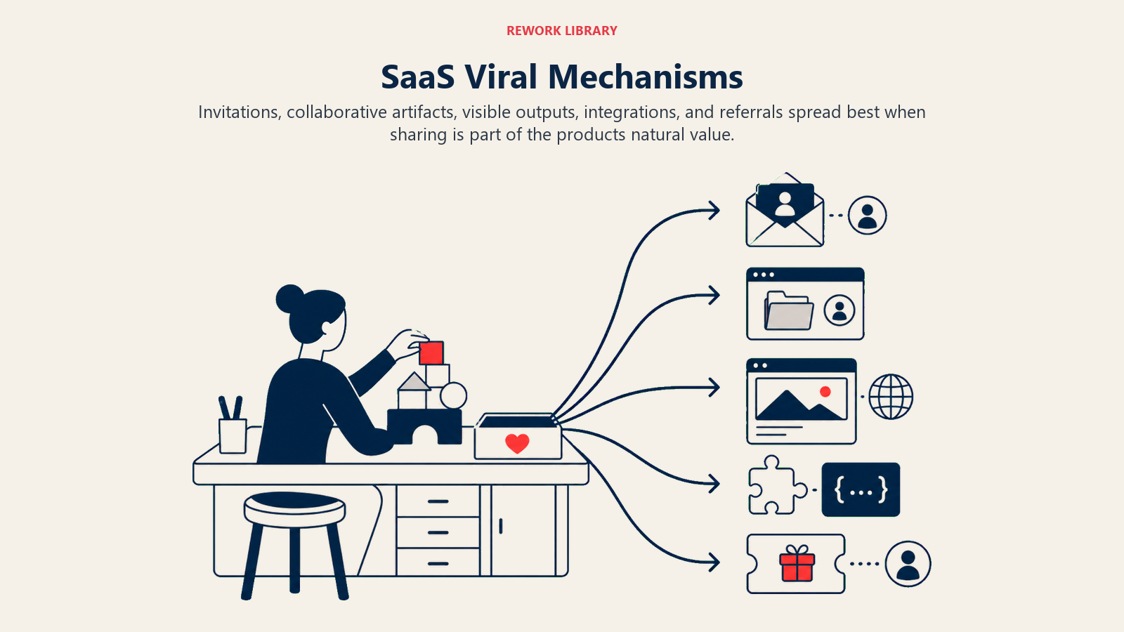 SaaS Viral Mechanisms illustrated with a sharing workbench producing five natural distribution artifacts from one act of use