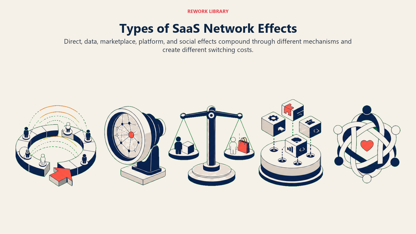 Types of SaaS Network Effects illustrated with five distinct network-effect mechanisms arranged as physical systems