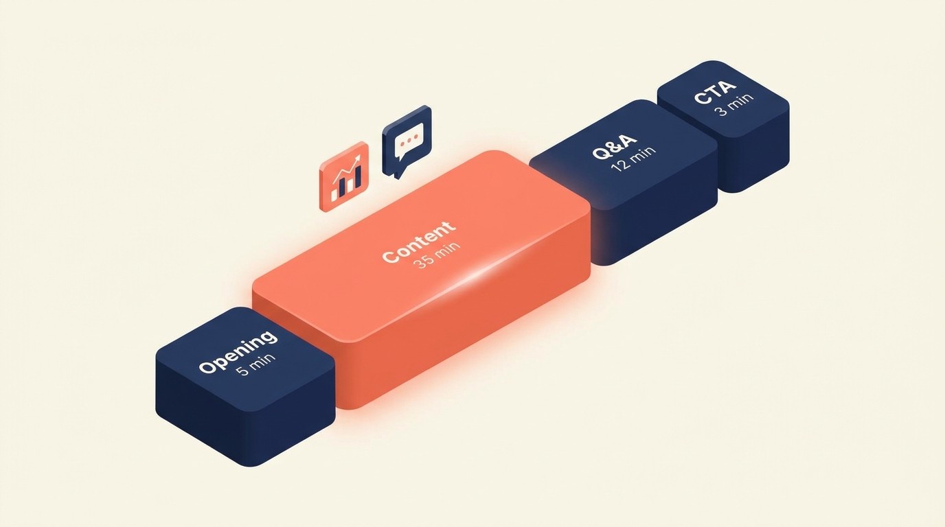Webinar delivery structure with opening content Q&A and call-to-action time allocation