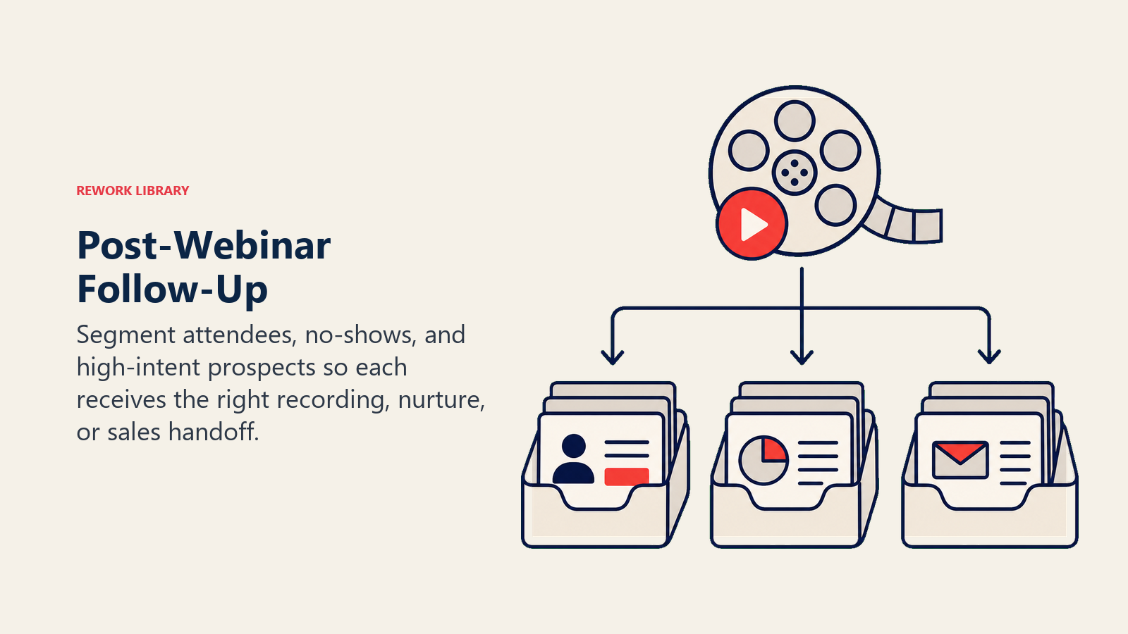 Post-Webinar Follow-Up illustrated with a sorting desk with three distinct trays turning one webinar recording reel into tailored follow-up packets
