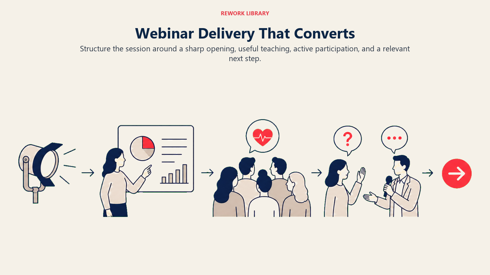 Webinar Delivery That Converts illustrated with a wide live-session arc with opening spotlight, teaching board, audience pulse, Q and A exchange, and coral call-to-action exit