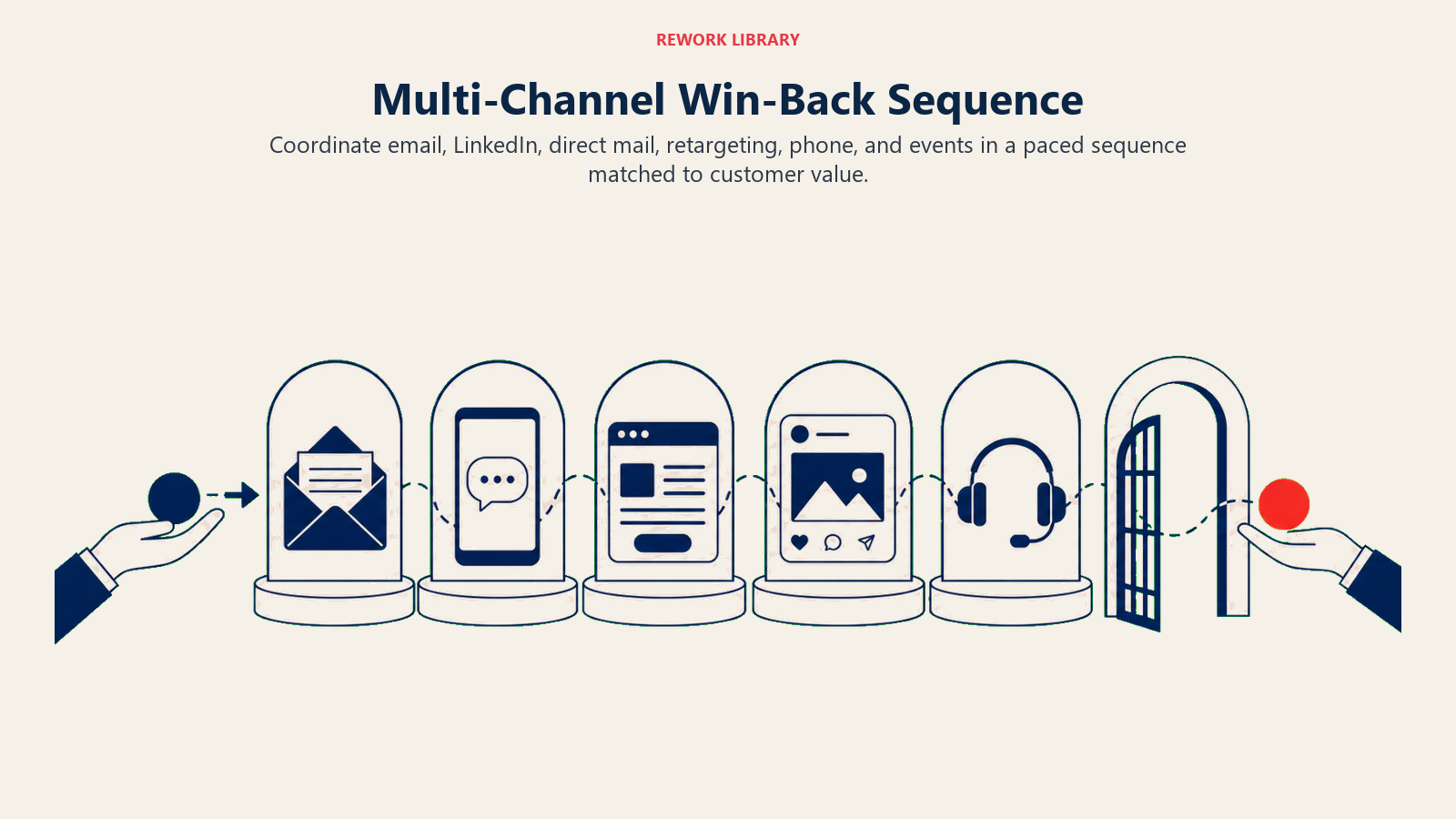 Multi-Channel Win-Back Sequence illustrated with six-channel relay
