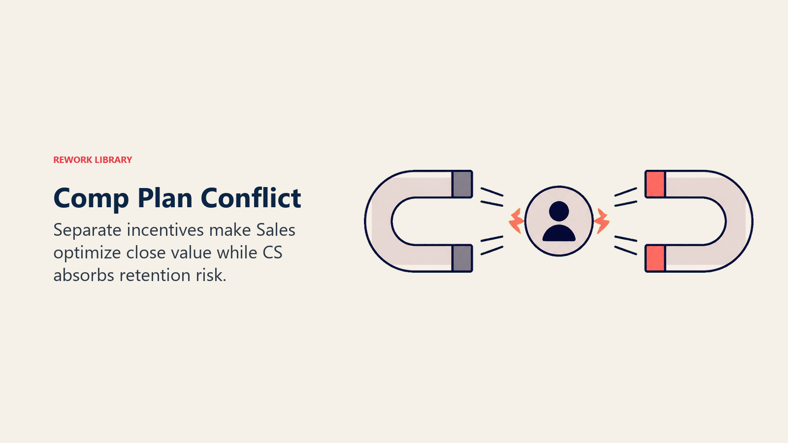 Comp plan conflict shown as opposing magnets pulling an account token apart