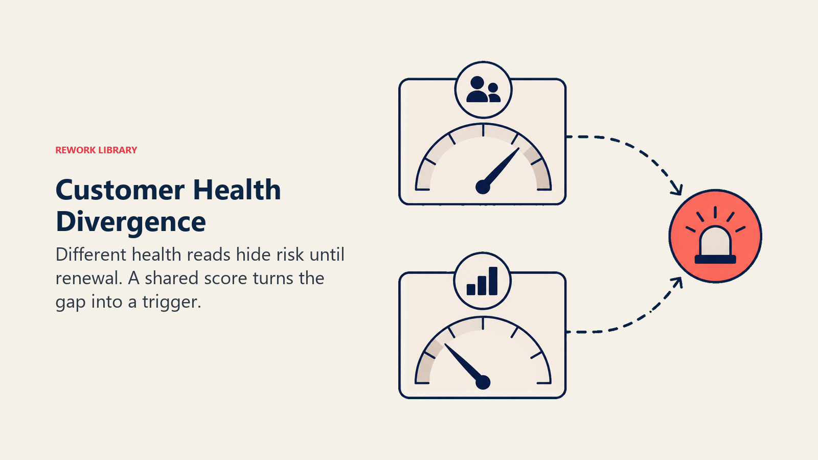 Customer health divergence shown as two mismatched gauges merging into one signal
