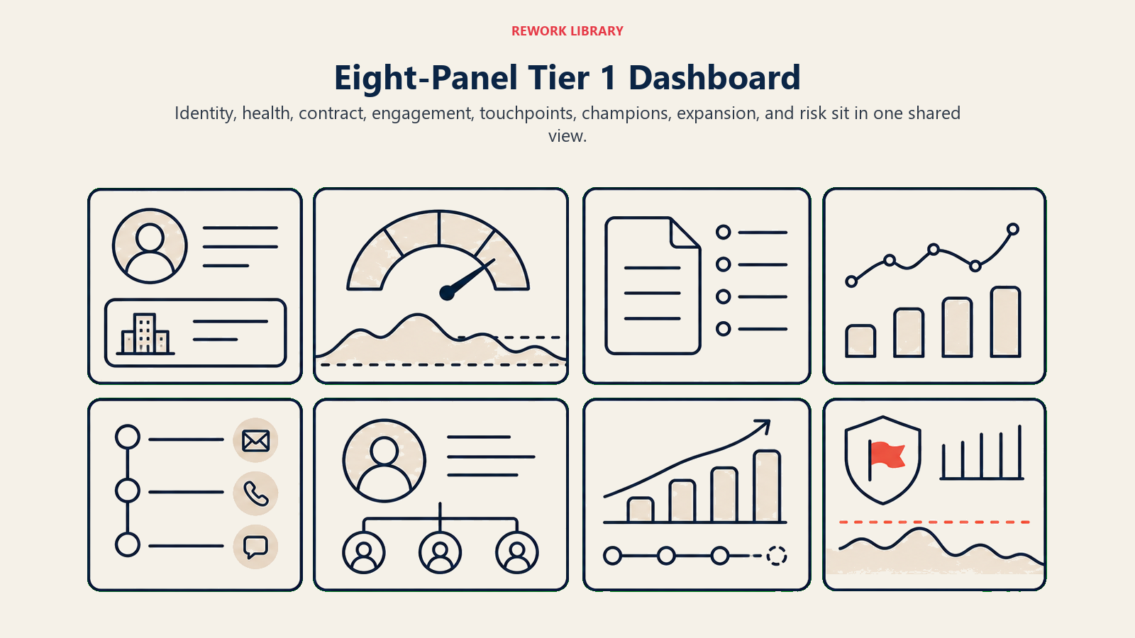 Eight-panel Tier 1 dashboard shown as a shared account cockpit