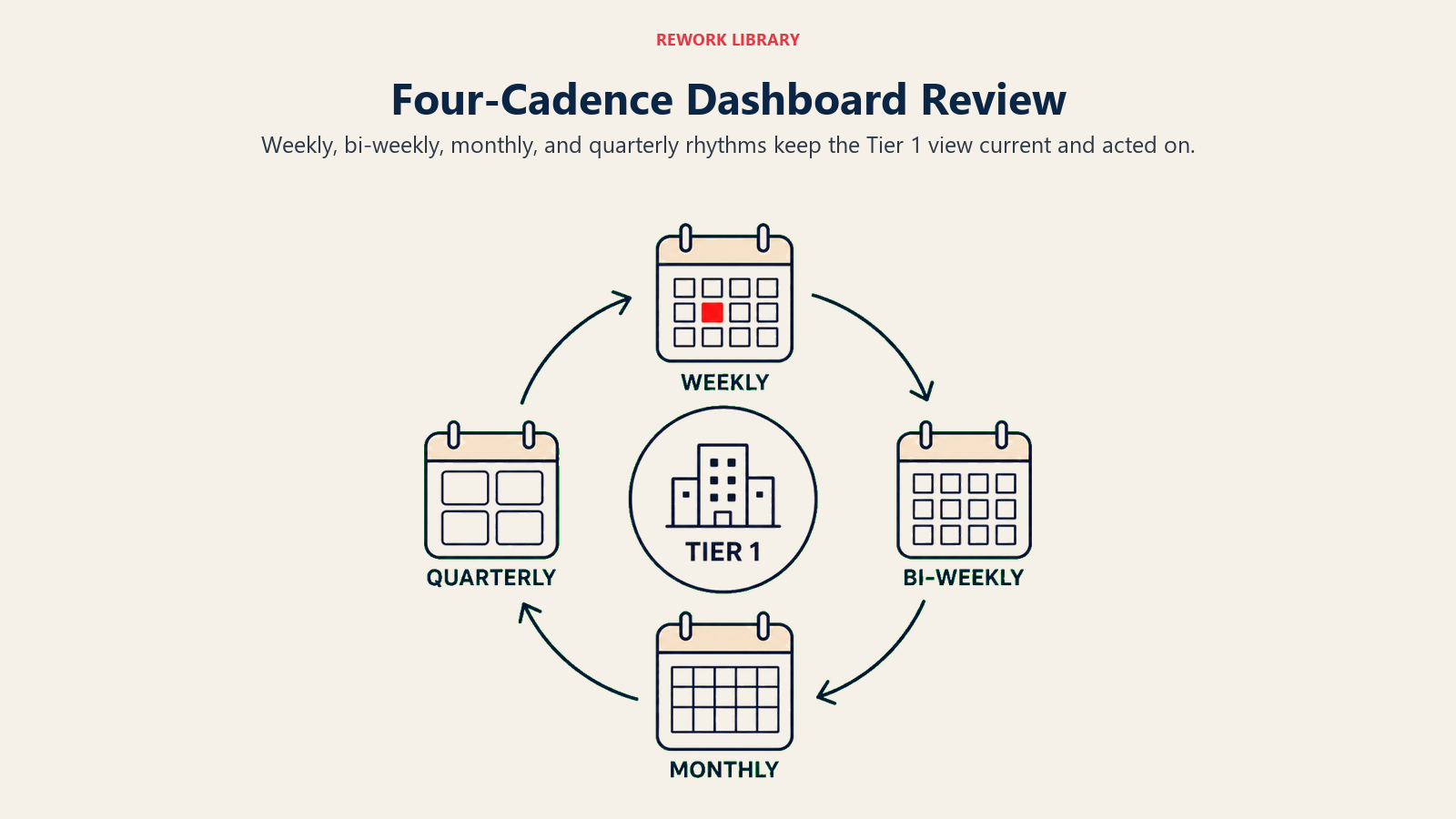 Four-cadence dashboard review shown as a weekly to quarterly review loop