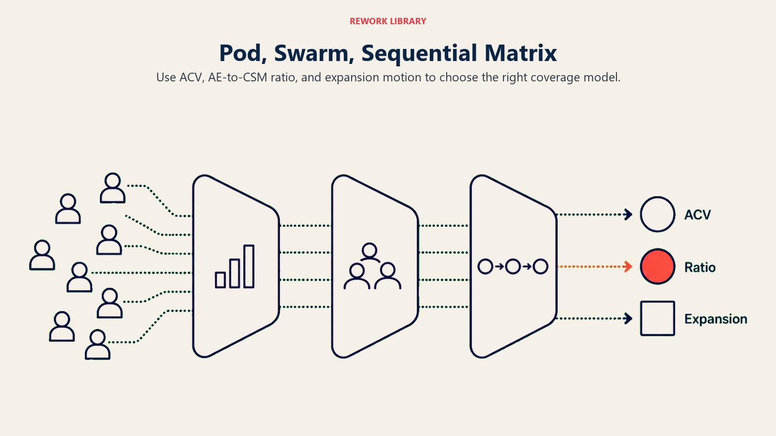 Pod, swarm, sequential decision matrix shown as a three-question filter