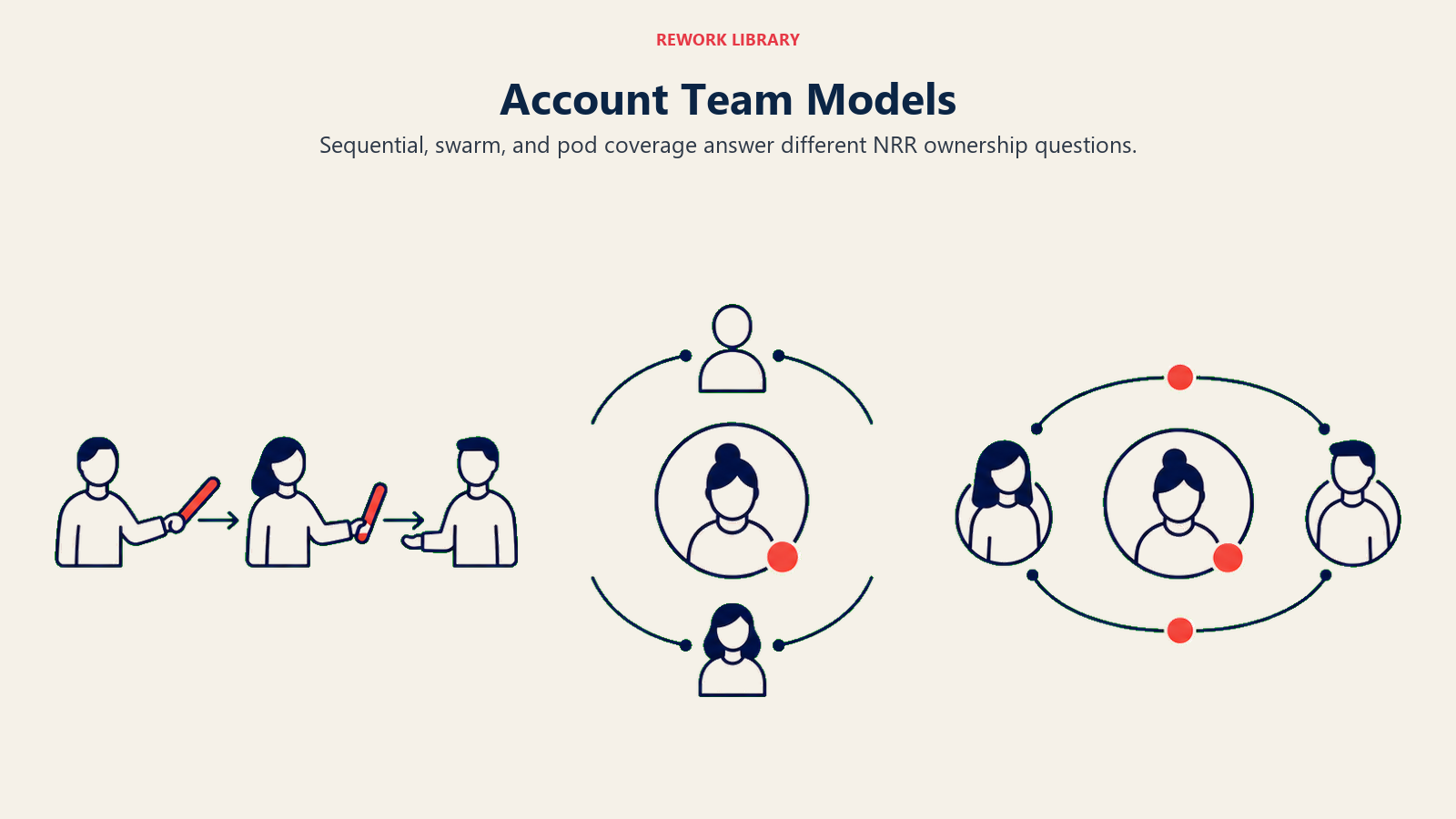 Account team models shown as sequential, swarm, and pod coverage lanes