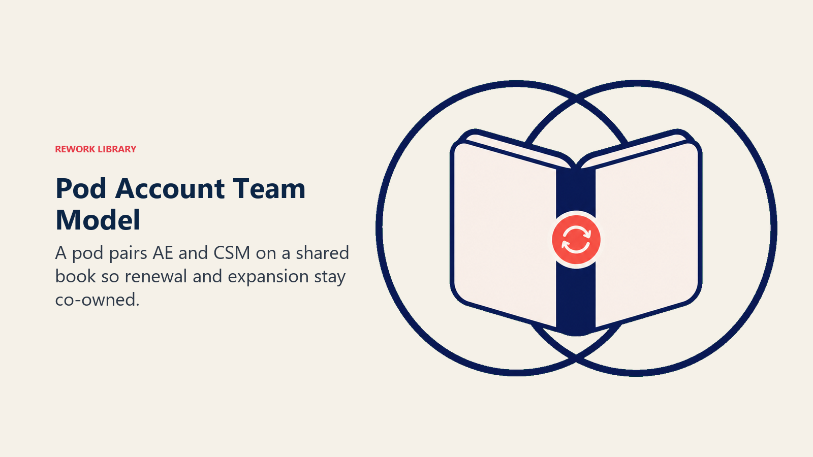 Pod account team model shown as a shared account book held by paired ownership rings