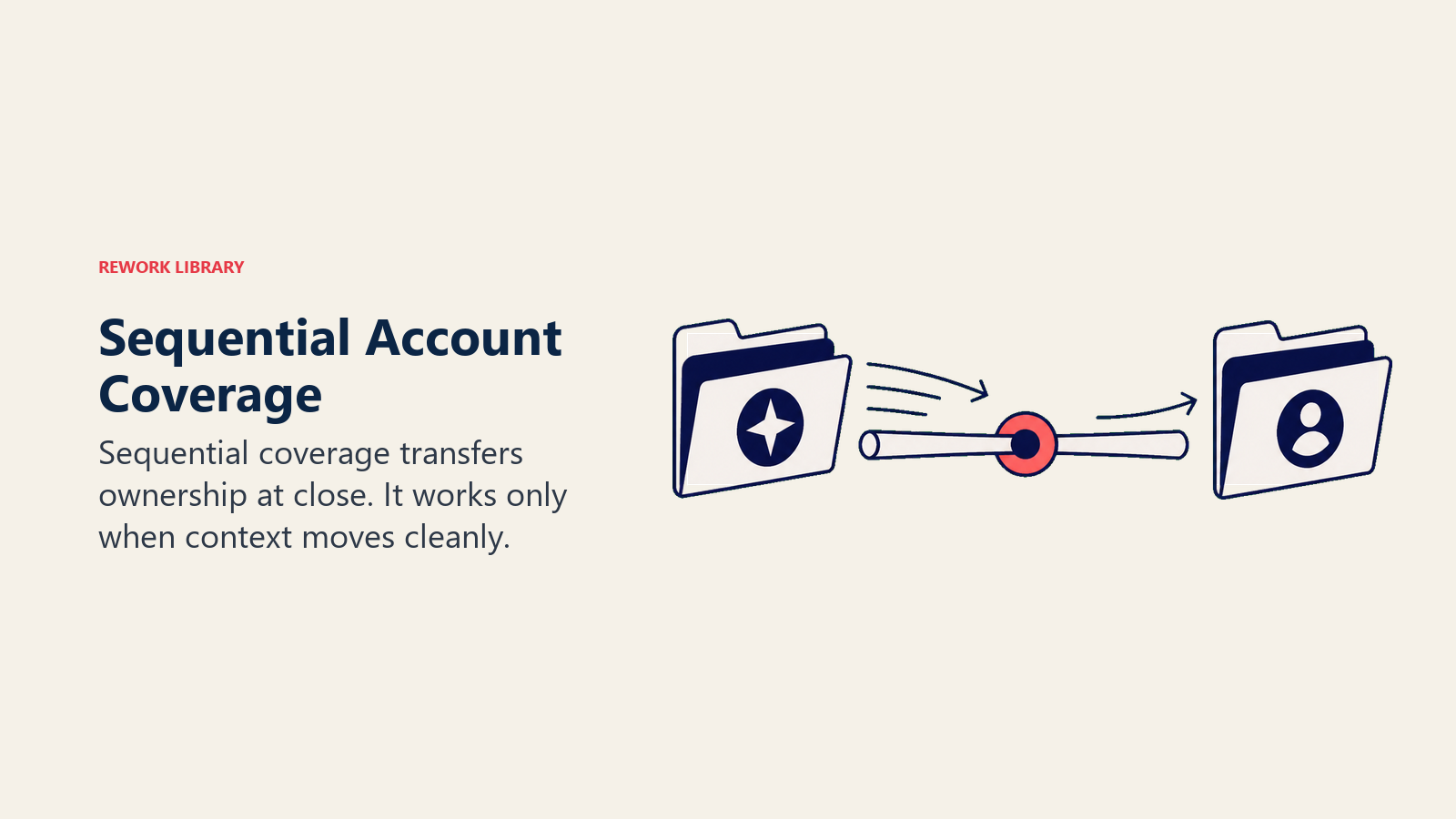 Sequential account coverage shown as a baton handoff between sales and customer success