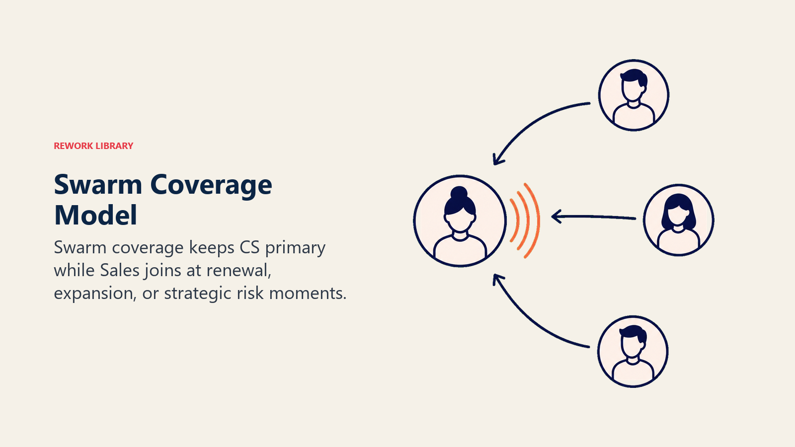 Swarm coverage model shown as targeted support signals around a customer account