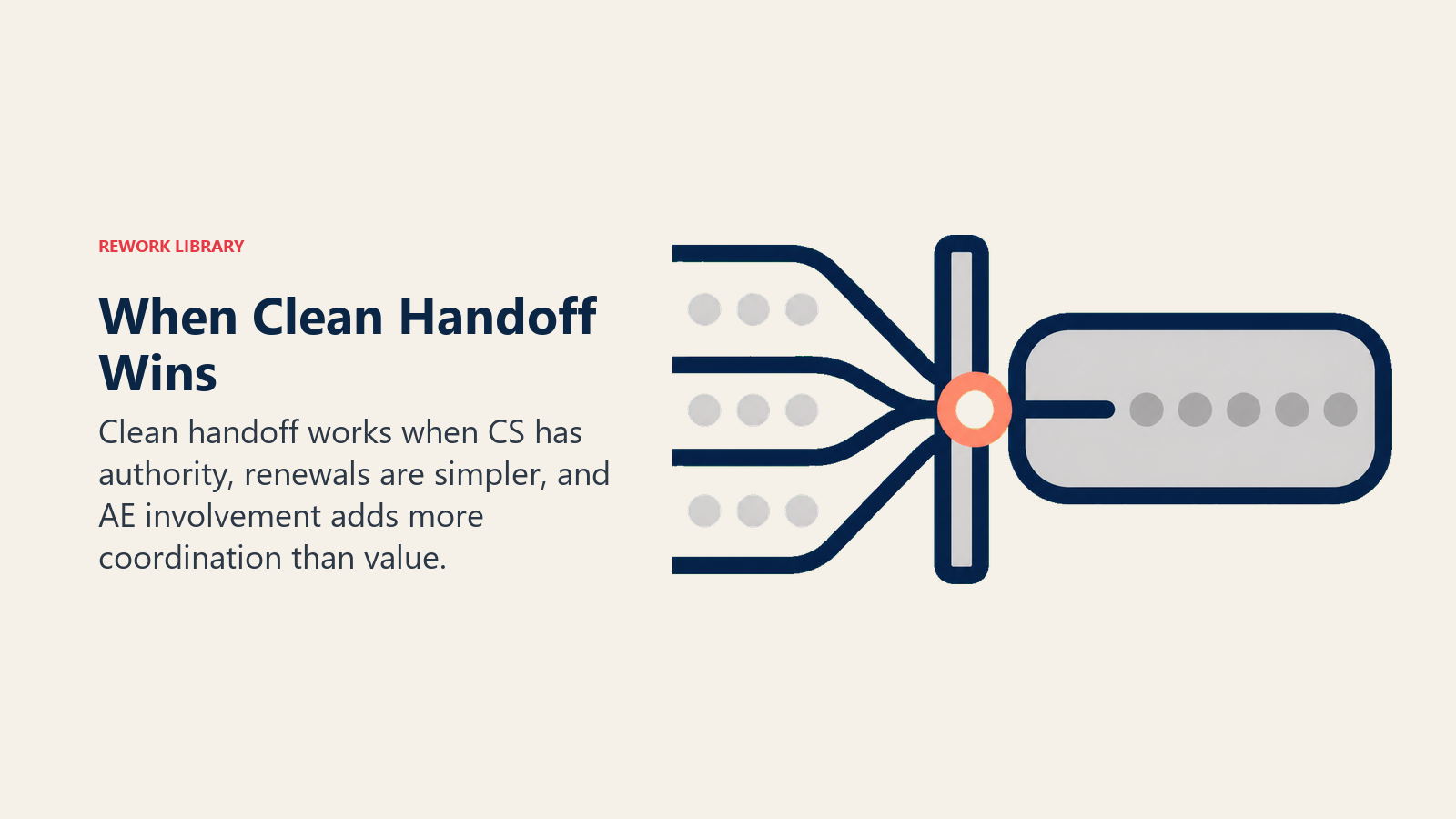When Clean Handoff Wins shown as a clear baton pass into CS ownership