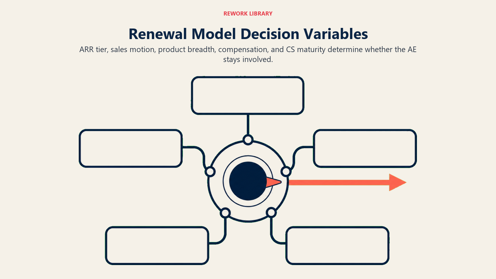 Renewal Model Decision Variables shown as a five-input decision dial