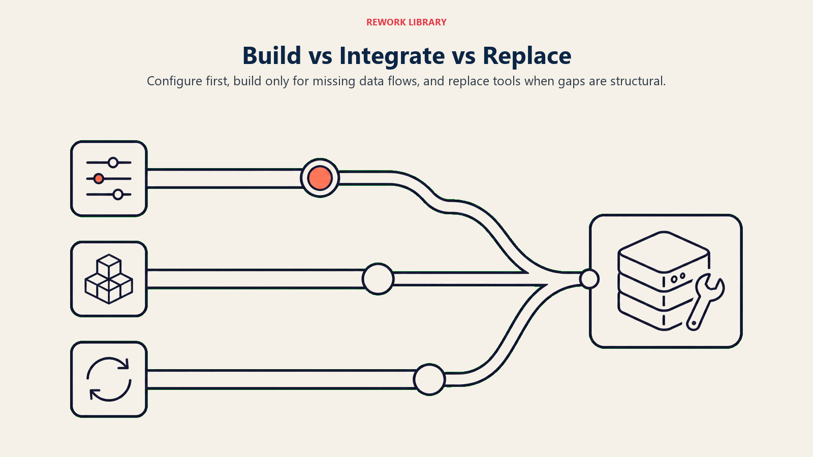 Build vs integrate vs replace shown as three decision paths to one stack repair bench