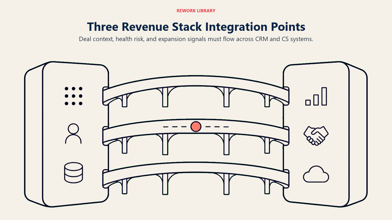 Three revenue stack integration points shown as bridge spans between system blocks