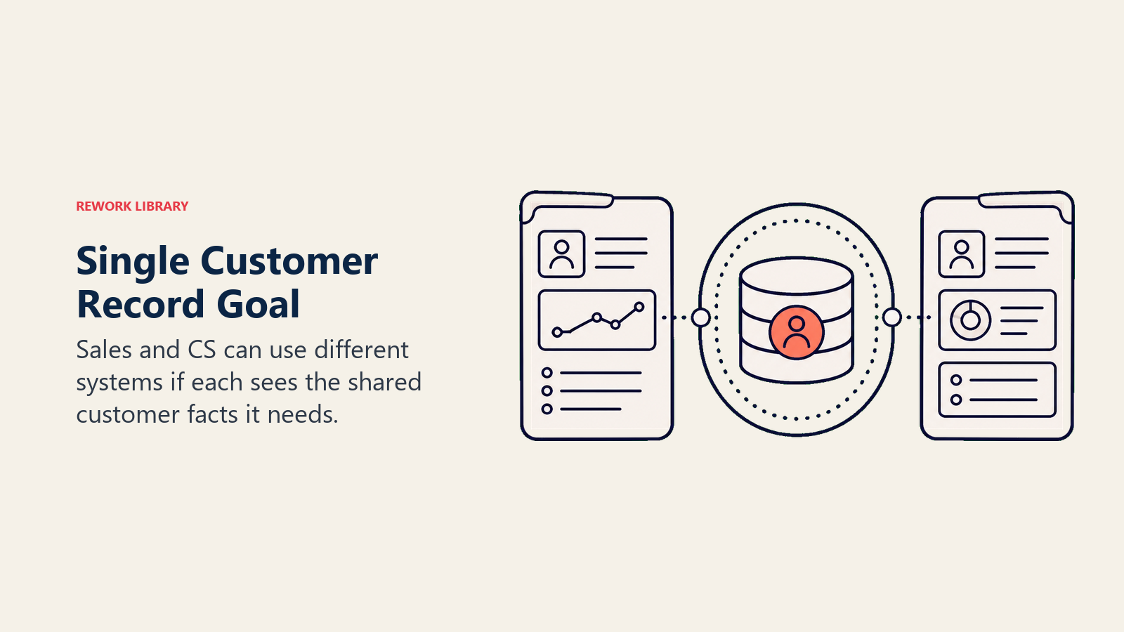 Single customer record goal shown as two work surfaces viewing one shared account core