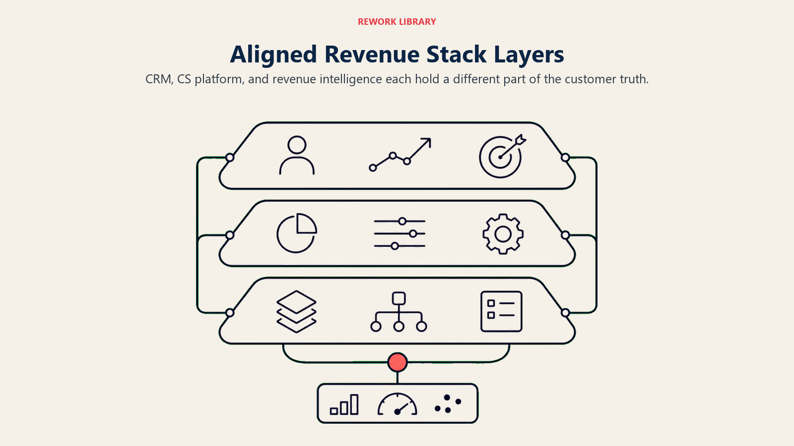 Aligned revenue stack layers shown as three connected tool layers