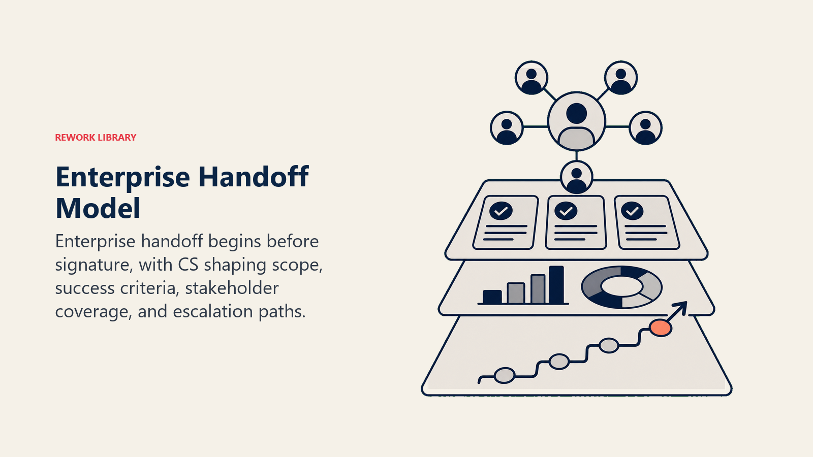 Enterprise handoff model shown as a layered account plan with stakeholder coverage