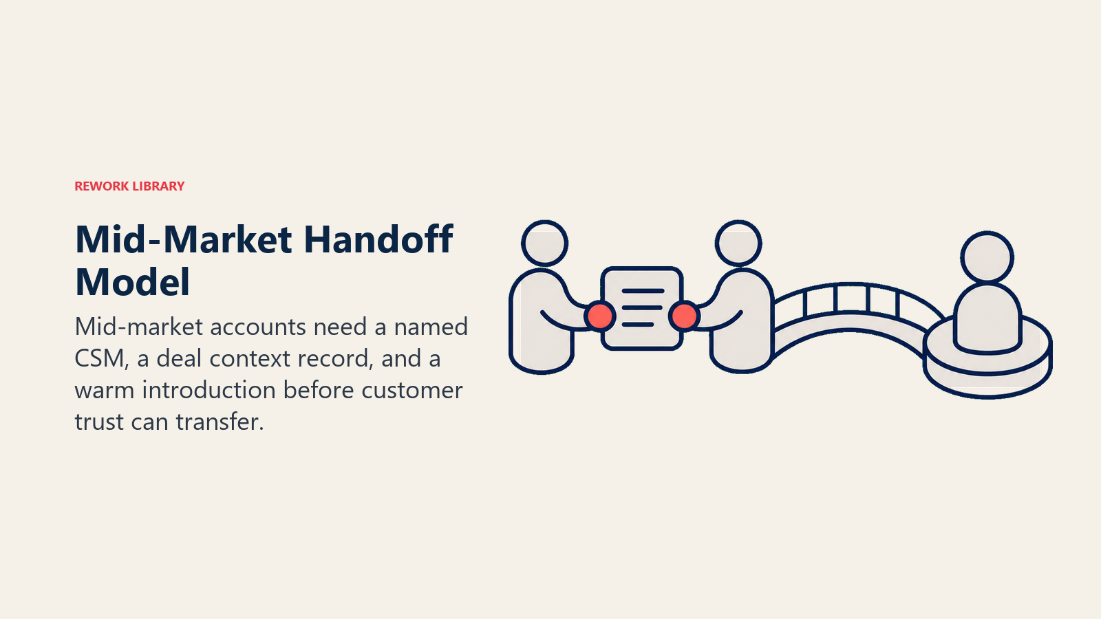 Mid-market handoff model shown as a warm relay from AE context to CSM ownership
