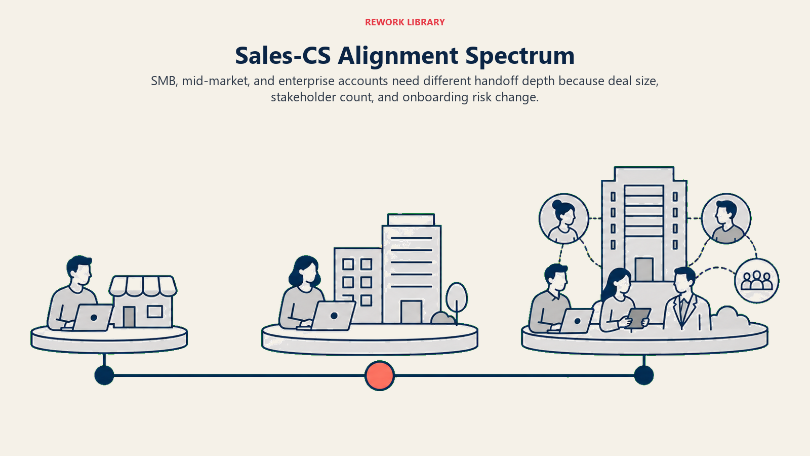Sales-CS alignment spectrum shown as SMB mid-market and enterprise segment stations