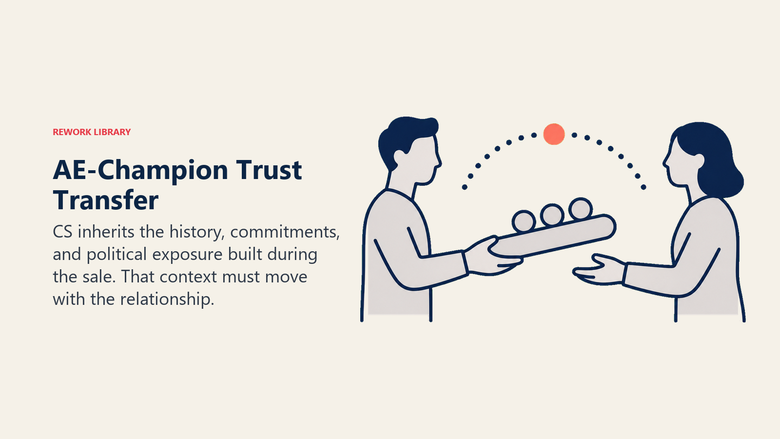 AE-champion trust transfer shown as a context baton passed to customer success