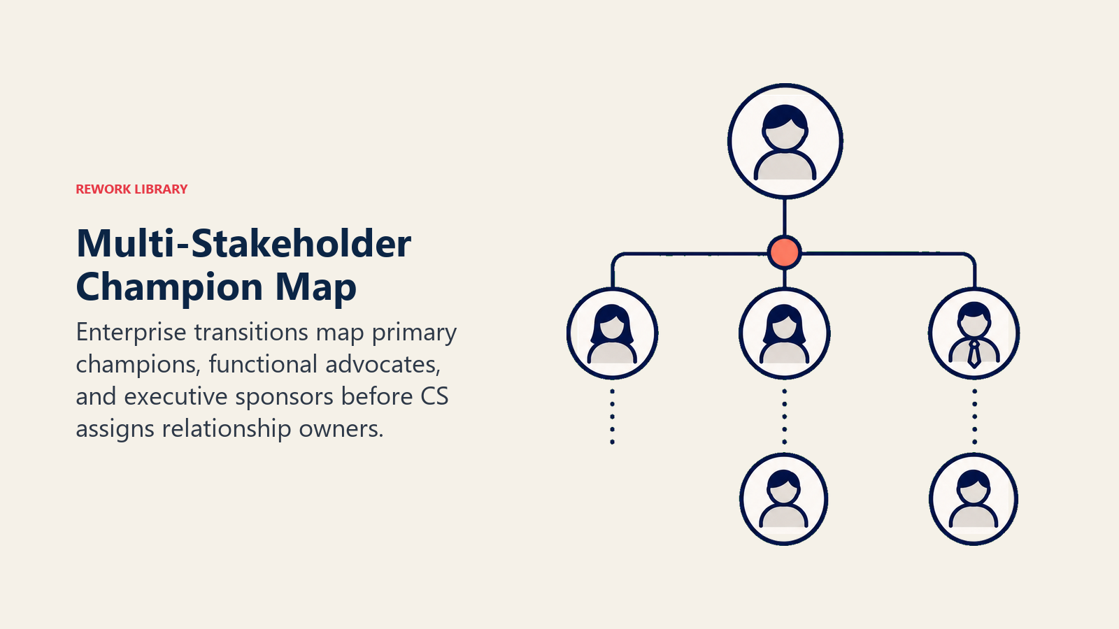 Multi-stakeholder champion map shown as primary advocates functional champions and executive sponsor tokens