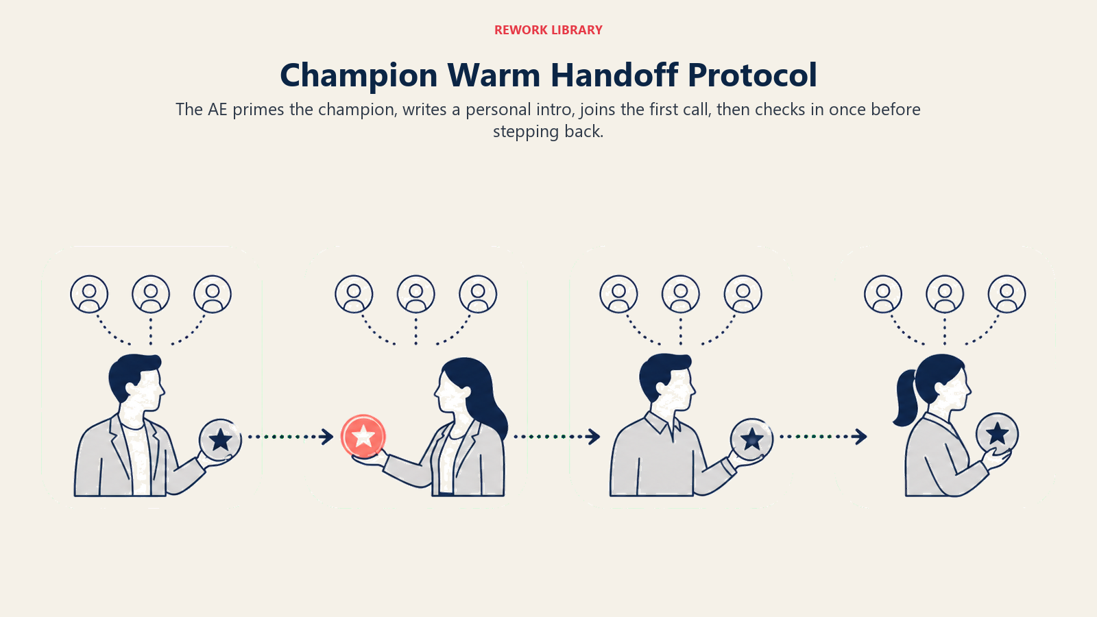 Champion warm handoff protocol shown as a four-step relationship transfer path