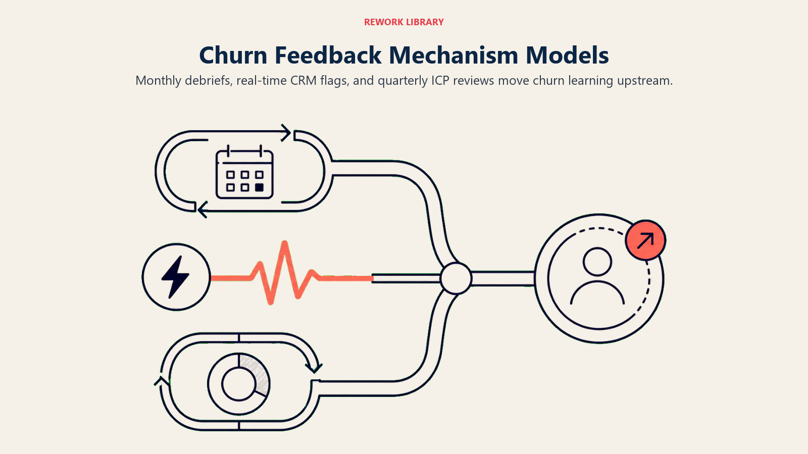 Churn feedback mechanism models shown as three cadence loops feeding Sales behavior