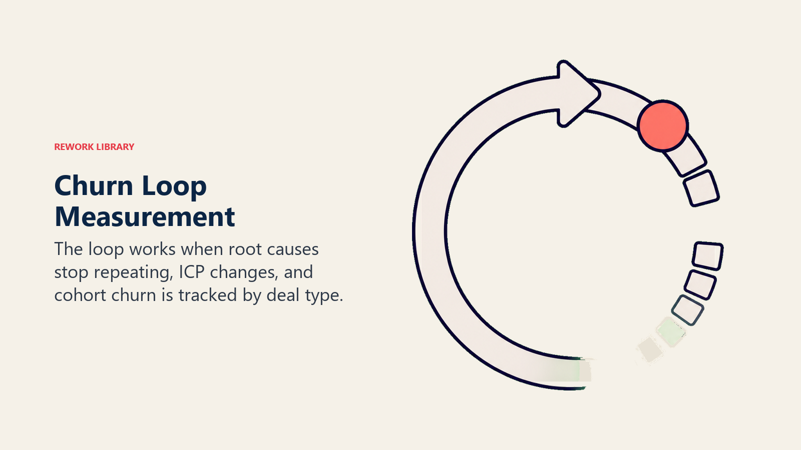 Churn loop measurement shown as a loop closure gauge with a coral progress marker