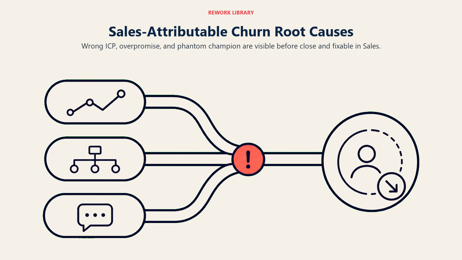 Sales-attributable churn root causes shown as three roots feeding one churn marker