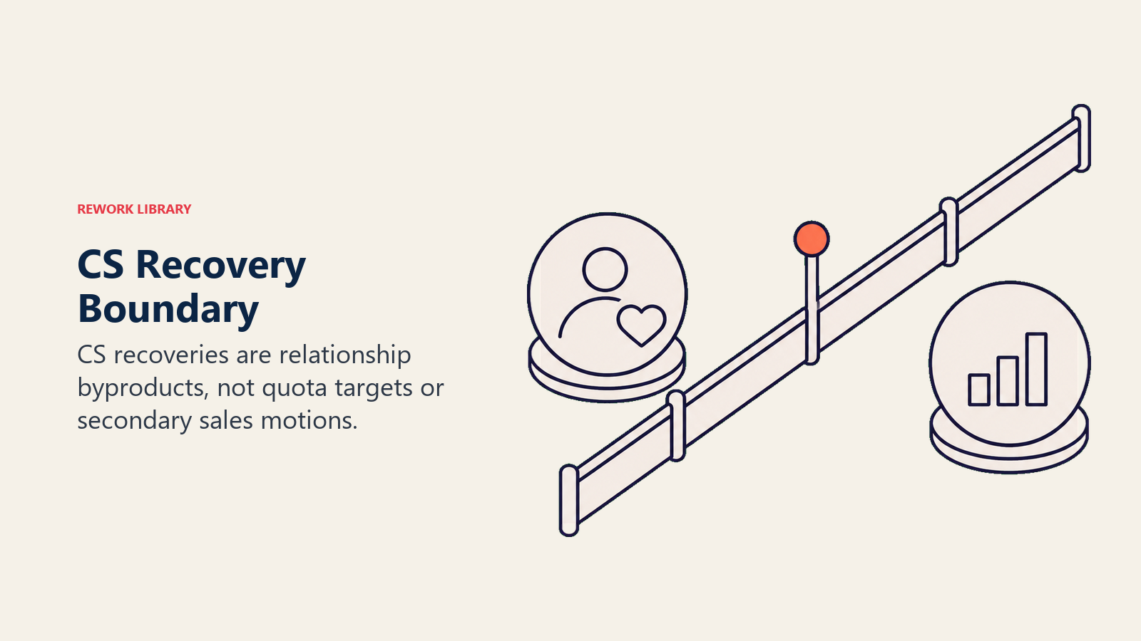 CS recovery boundary shown as a rail separating relationship work from a quota marker