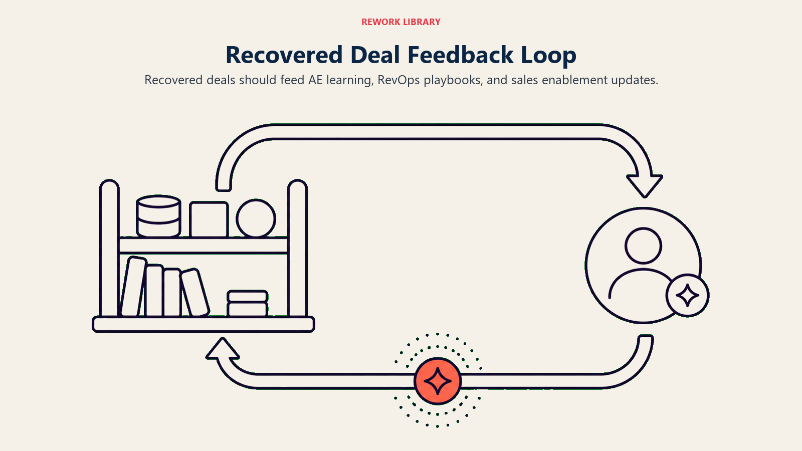 Recovered deal feedback loop shown as a CS recovery signal returning to Sales learning