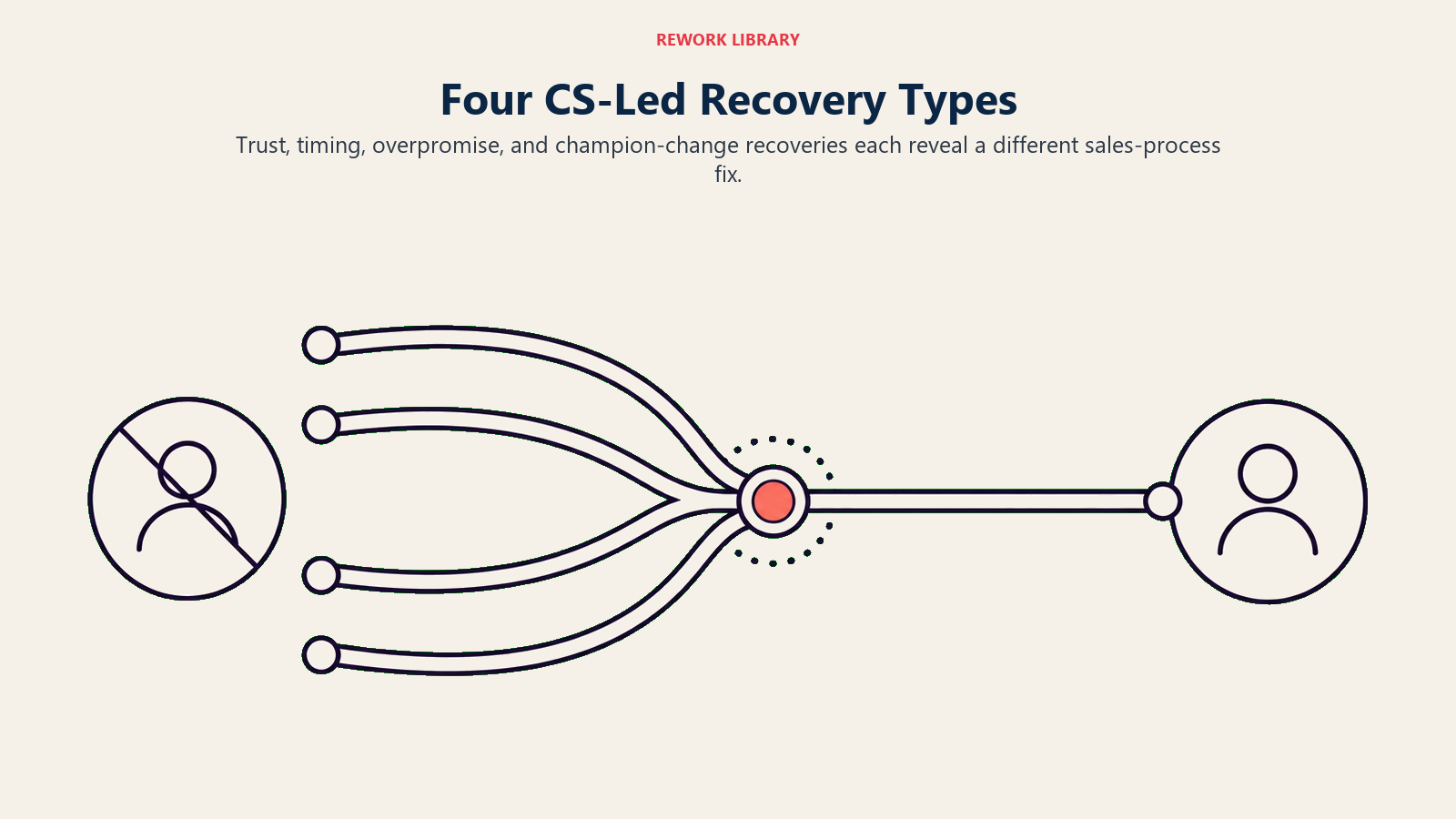Four CS-led recovery types shown as recovery routes converging on a revived deal token