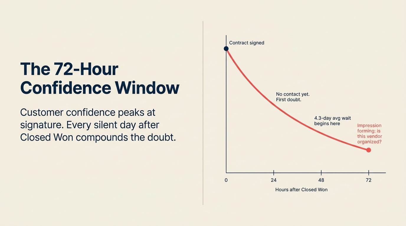 72-hour confidence decay: doubt accumulates at 24, 48, 72 hours of silence