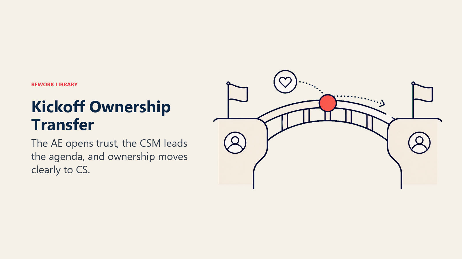 Kickoff ownership transfer shown as a bridge from AE trust to CSM leadership