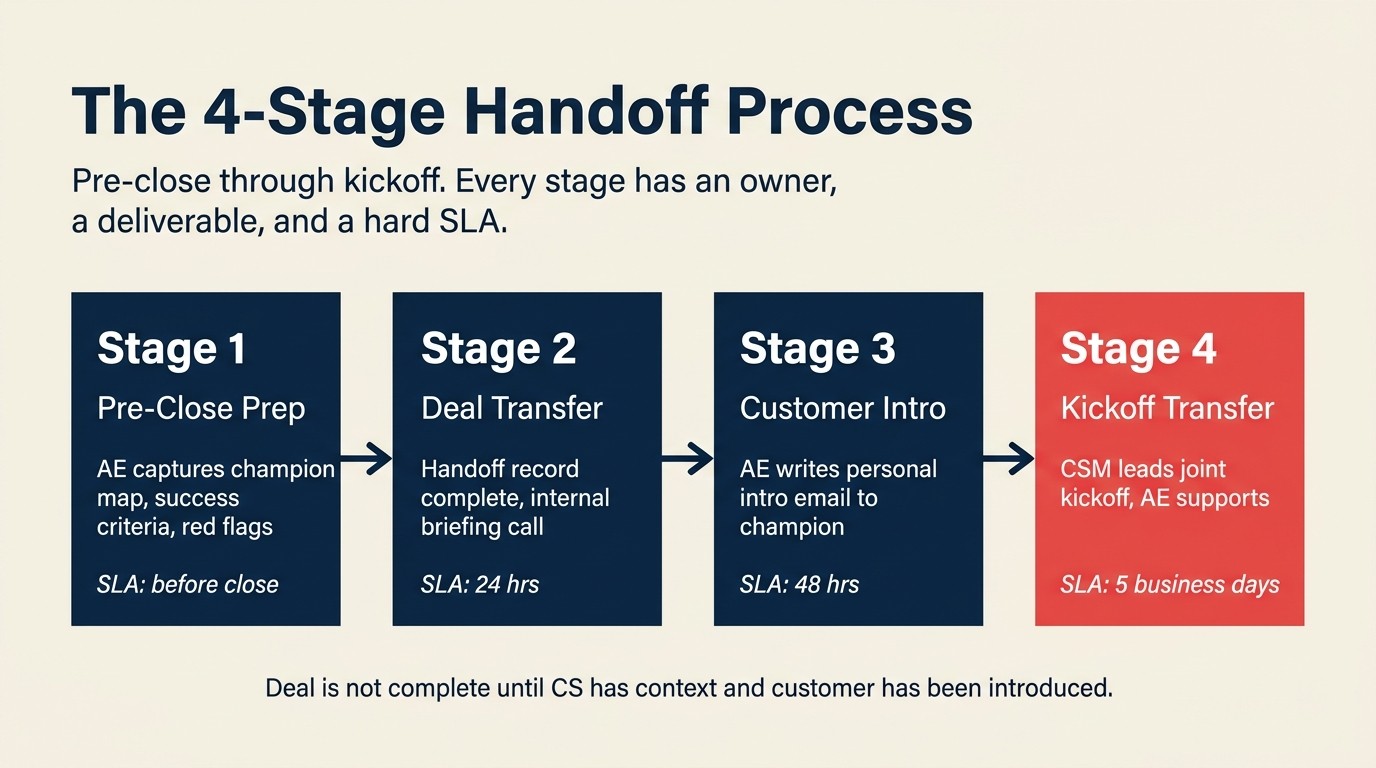 Four-stage handoff process: pre-close prep, deal transfer, customer intro, kickoff transfer