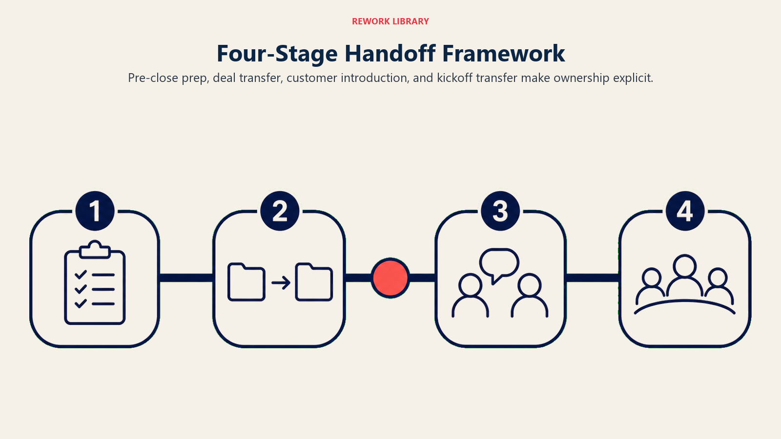 Four-stage handoff framework shown as a pre-close to kickoff ownership rail