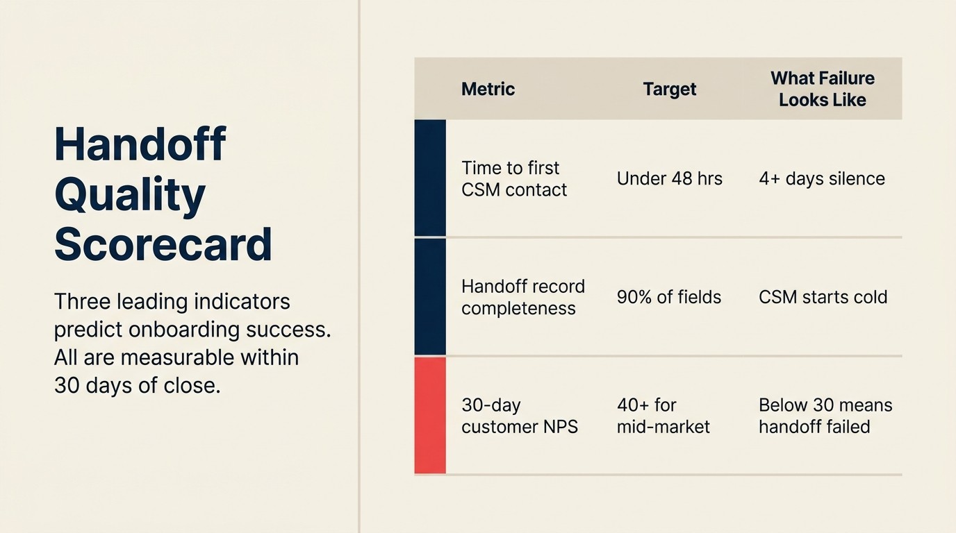 Handoff scorecard: time to first contact, record completeness, 30-day NPS