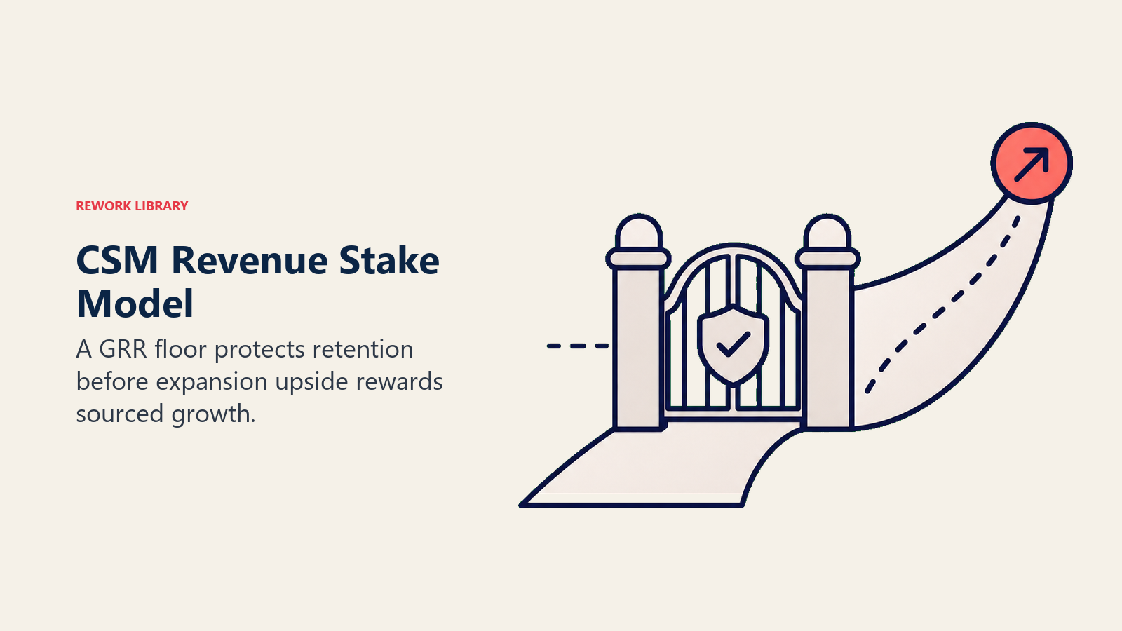 CSM revenue stake model shown as a retention gate opening into an expansion path