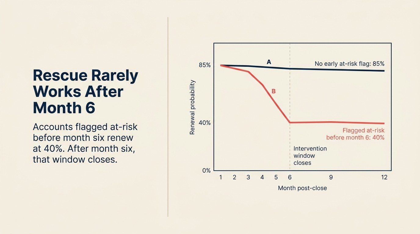Churn risk decay: 85% renewal with early flag vs 40% by month 6 without