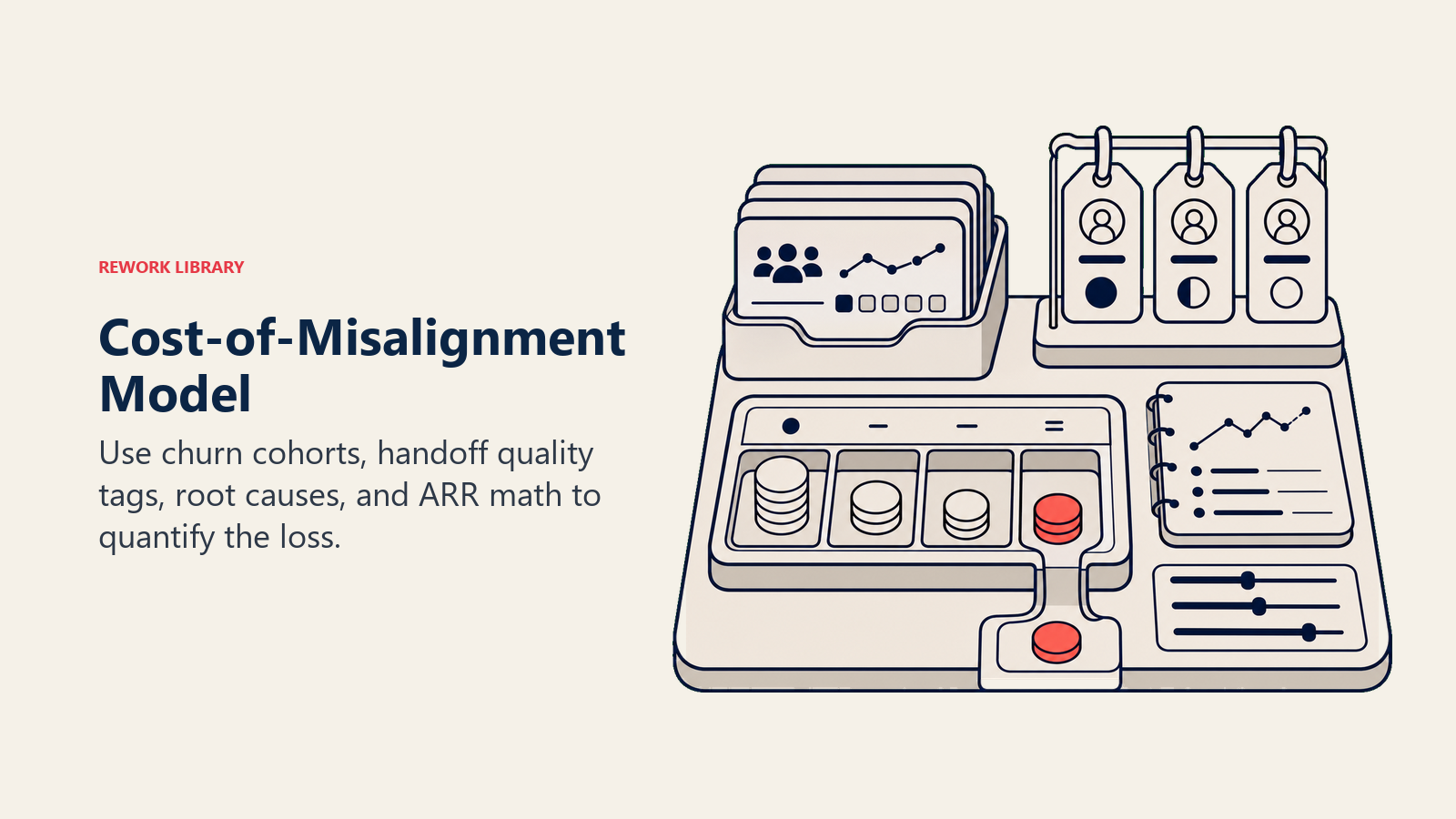 Cost-of-misalignment model shown as churn cohorts, handoff tags, and ARR math