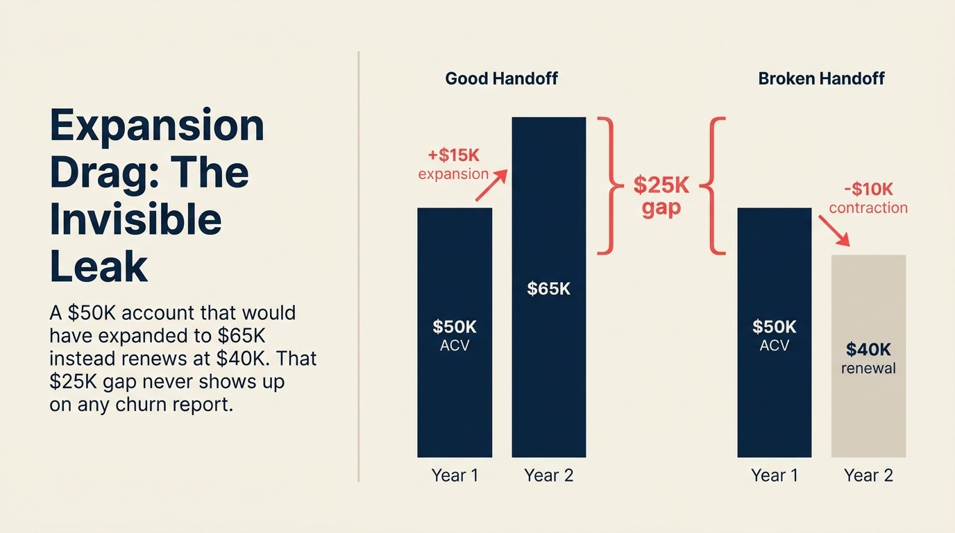 Expansion drag: $50K to $65K with good handoff vs $50K to $40K with broken handoff