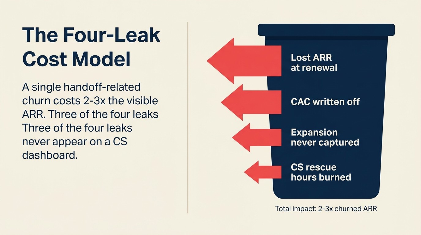 The Four-Leak NRR Cost Model