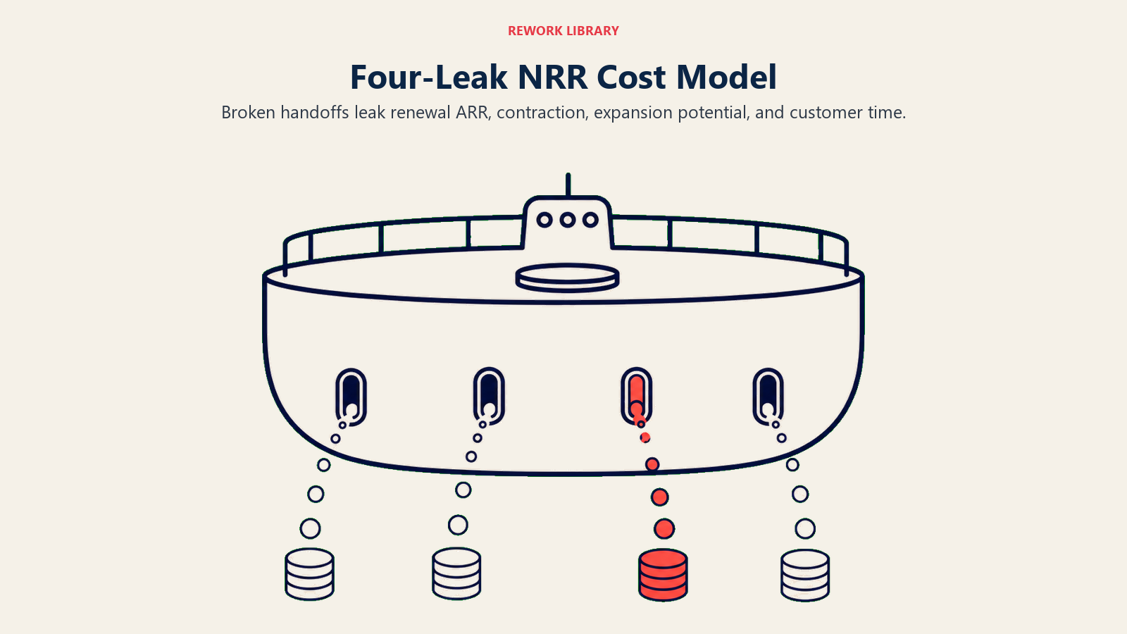 Four-Leak NRR Cost Model shown as revenue leaking from four points
